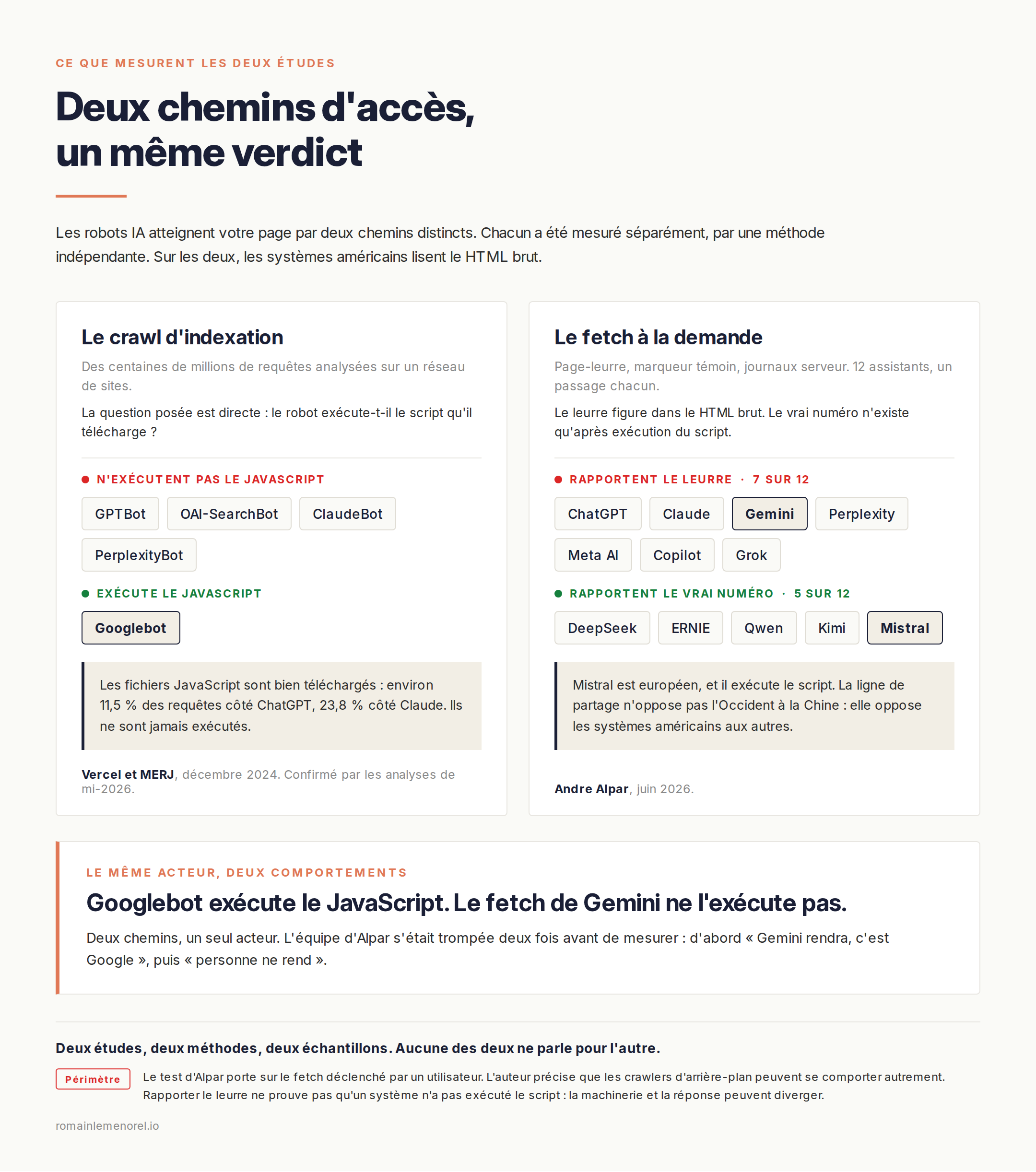 Tableau à deux panneaux comparant deux études indépendantes. À gauche, le crawl d'indexation mesuré par Vercel et MERJ : GPTBot, OAI-SearchBot, ClaudeBot et PerplexityBot n'exécutent pas le JavaScript, seul Googlebot l'exécute. À droite, le fetch à la demande mesuré par Andre Alpar sur douze assistants : sept rapportent le leurre inscrit dans le HTML, dont Gemini, cinq rapportent le vrai numéro, dont Mistral. Le même acteur se comporte différemment selon le chemin : Googlebot exécute le JavaScript, le fetch de Gemini ne l'exécute pas.