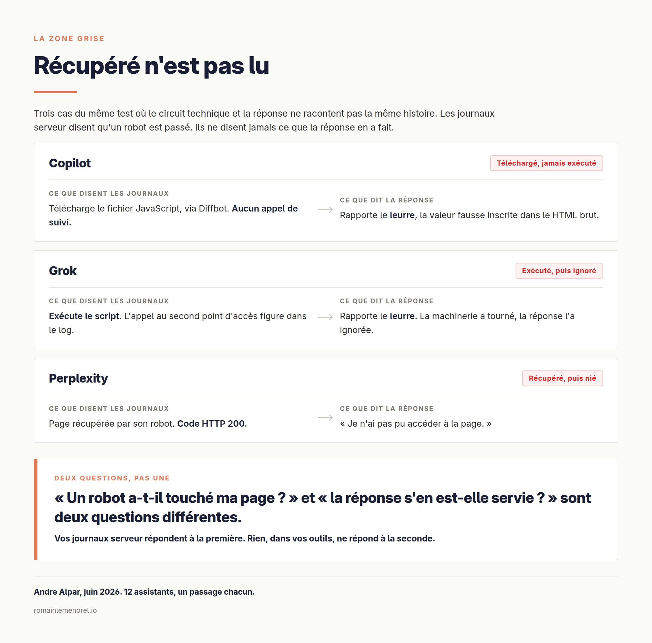 Trois cas du test d'Andre Alpar présentés en deux colonnes, ce que disent les journaux serveur face à ce que dit la réponse de l'assistant. Copilot télécharge le fichier JavaScript via Diffbot sans l'exécuter et rapporte le leurre. Grok exécute le script, l'appel figure dans les journaux, et rapporte quand même le leurre. Perplexity récupère la page avec un code HTTP 200 puis déclare ne pas avoir pu y accéder. Savoir qu'un robot est passé et savoir ce que la réponse en a fait sont deux questions différentes.