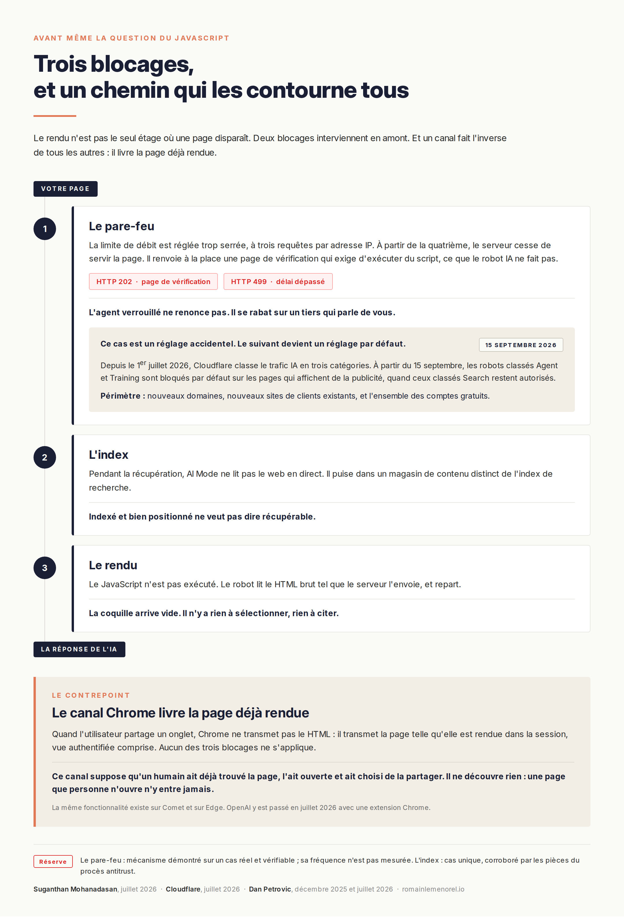 Schéma en trois étages entre votre page et la réponse de l'IA. Un, le pare-feu : une limite de trois requêtes par adresse IP renvoie une page de vérification en code 202, et Cloudflare en fait un réglage par défaut au 15 septembre 2026 sur les nouveaux domaines. Deux, l'index : AI Mode puise dans un magasin de contenu distinct de l'index de recherche, donc indexé ne veut pas dire récupérable. Trois, le rendu : le robot lit le HTML brut et la coquille arrive vide. En contrepoint, le canal Chrome livre la page déjà rendue, mais il suppose qu'un humain ait déjà trouvé la page.