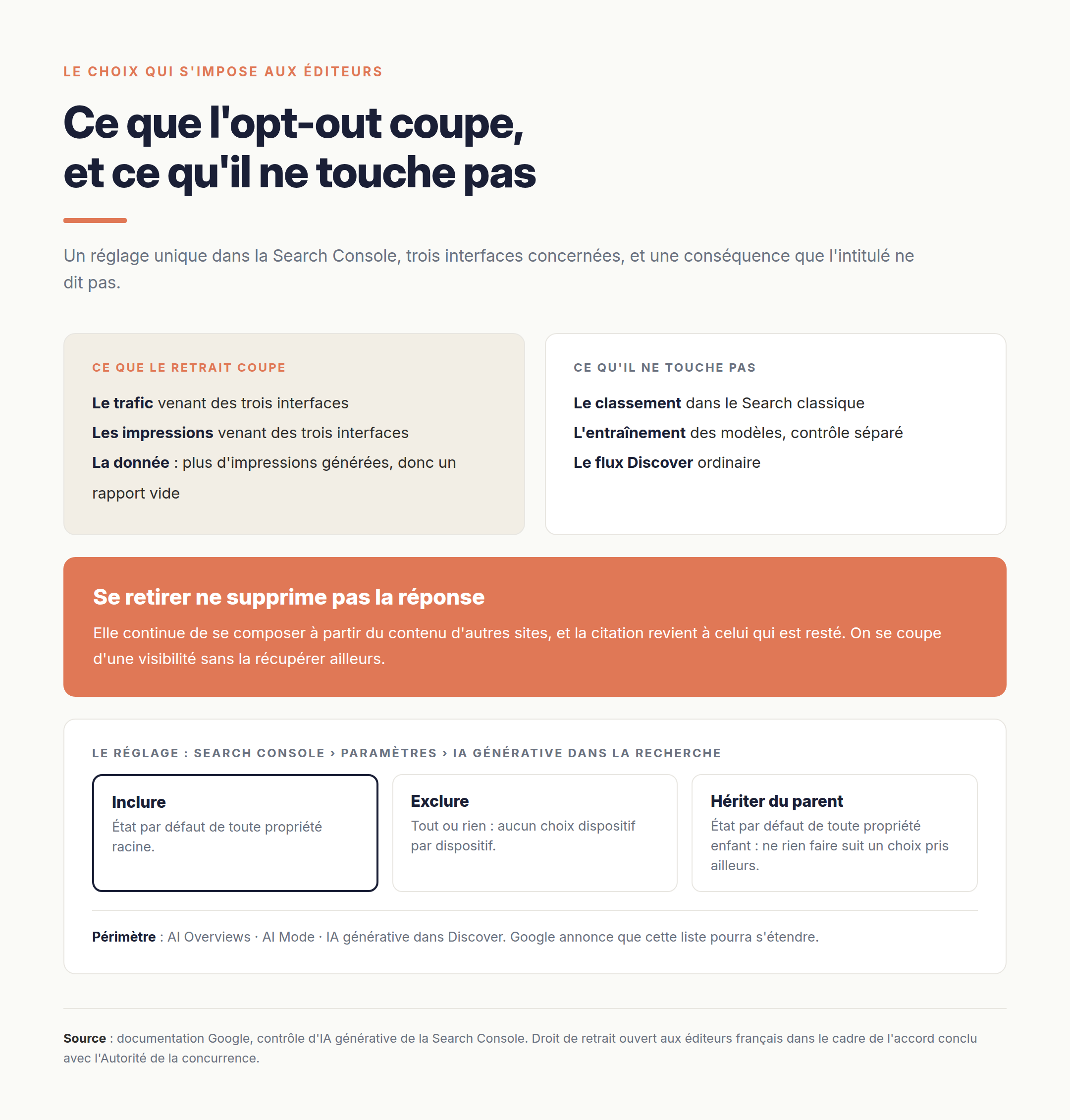 Le retrait coupe le trafic, les impressions et la donnée des trois interfaces IA, sans toucher au classement classique ni à l'entraînement des modèles. Le réglage a trois états : inclure, exclure, hériter du parent.