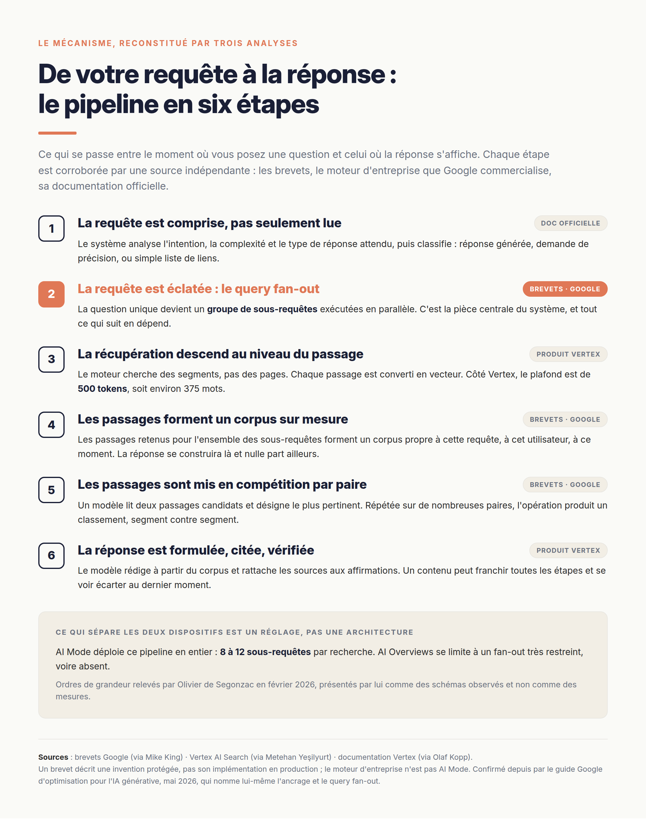 Les six étapes du pipeline, de la compréhension de la requête à la réponse citée, chacune rattachée à sa source : brevets, produit Vertex ou documentation officielle.