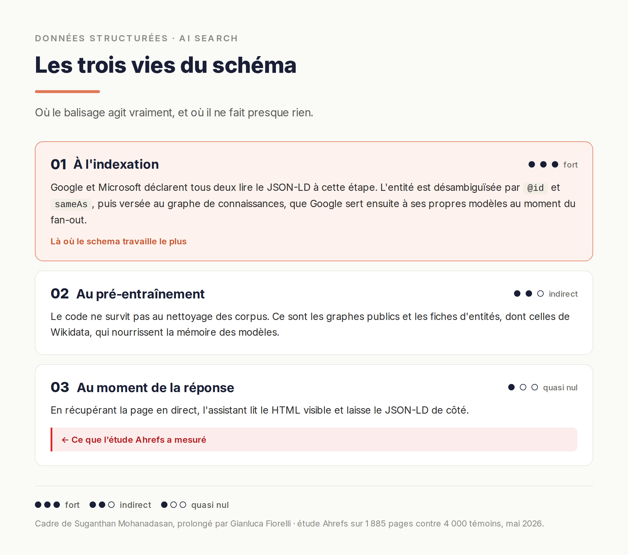 Les trois moments où le balisage schema intervient : à l'indexation, où il alimente le graphe de connaissances ; au pré-entraînement, par un détour indirect ; au moment de la réponse, où il ne pèse pas