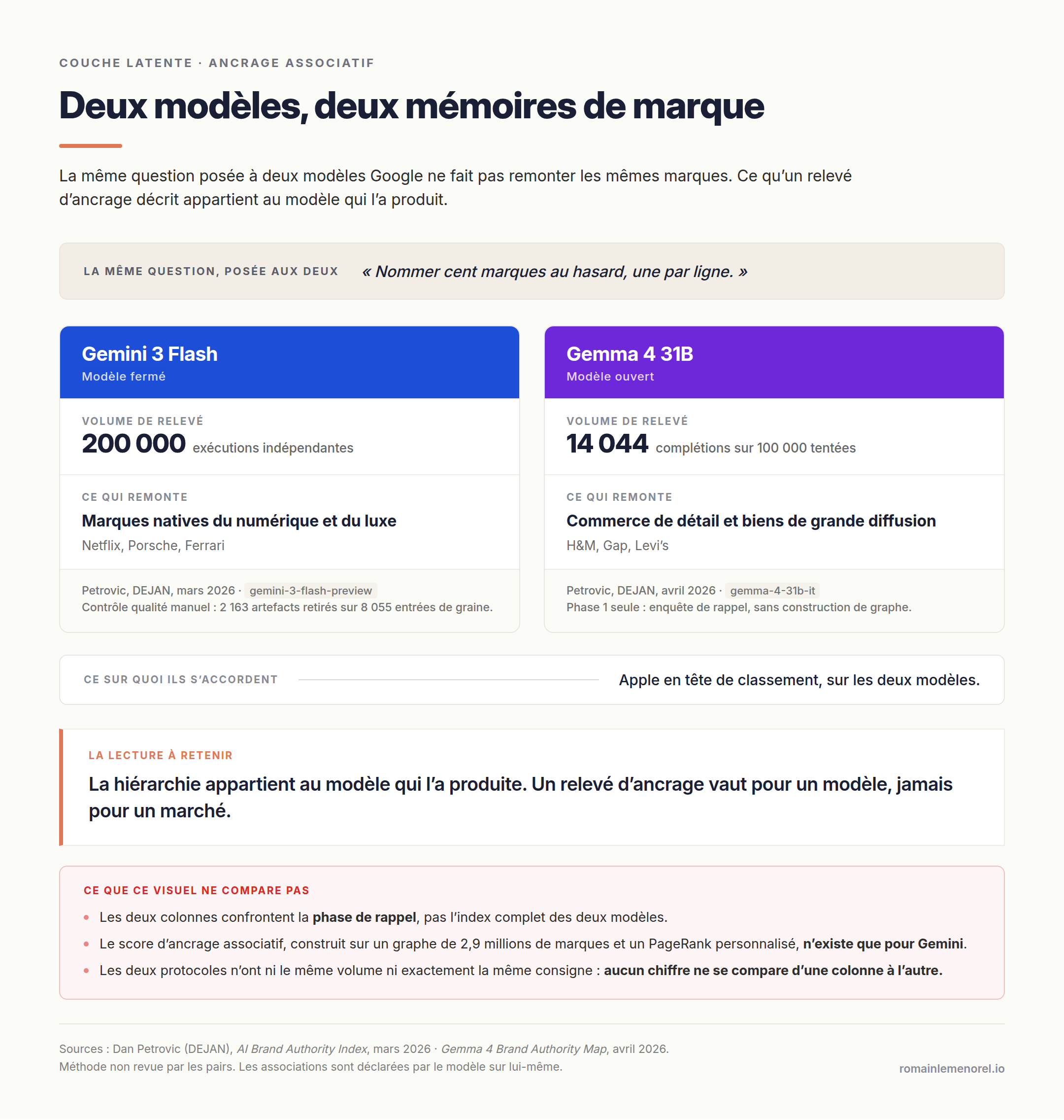 Les marques rappelées par Gemini 3 Flash et par Gemma 4 sur la même question, avec le protocole et la source de chaque modèle.