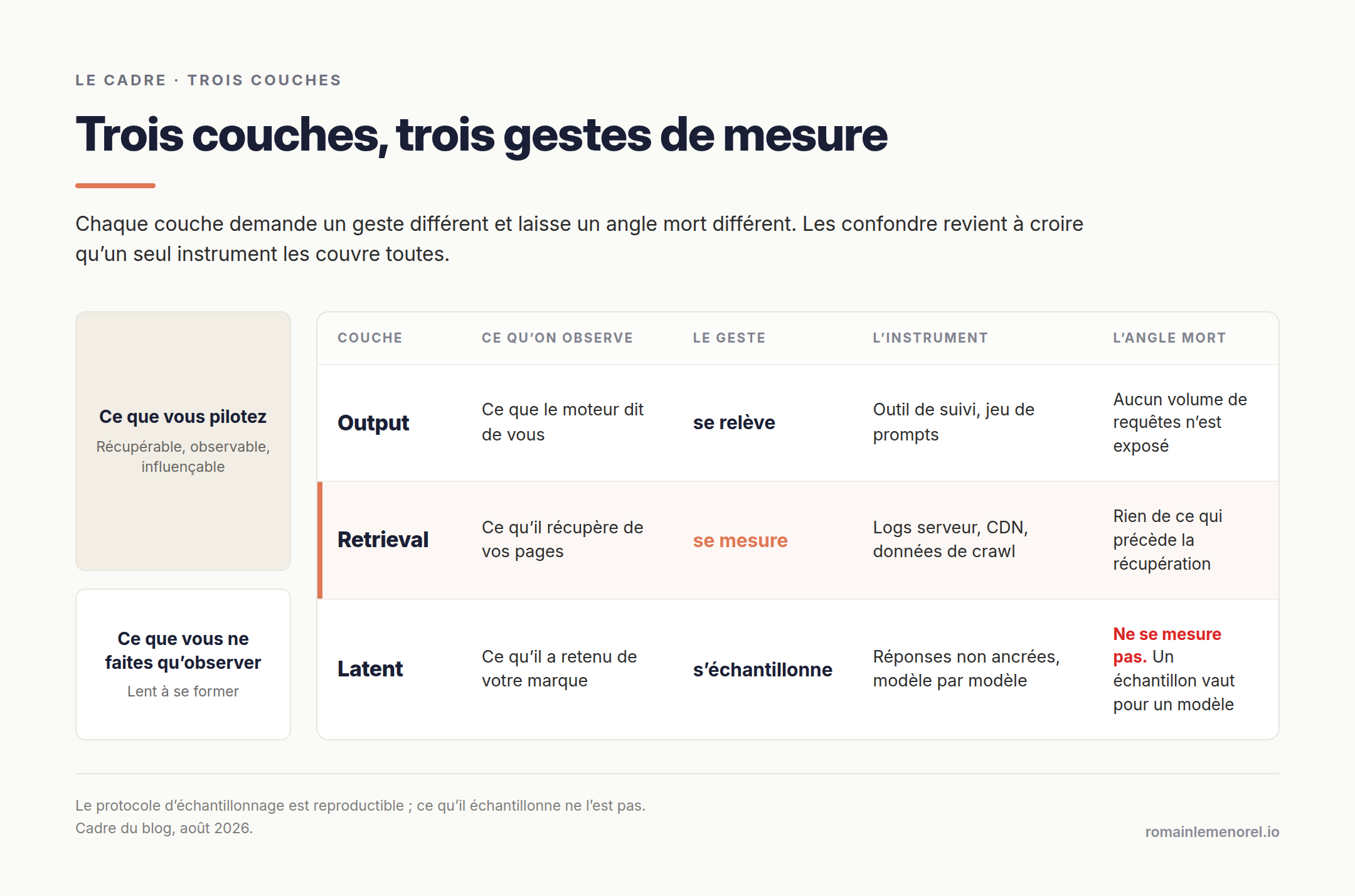 Les marques rappelées par Gemini 3 Flash et par Gemma 4 sur la même question, avec le protocole et la source de chaque modèle.