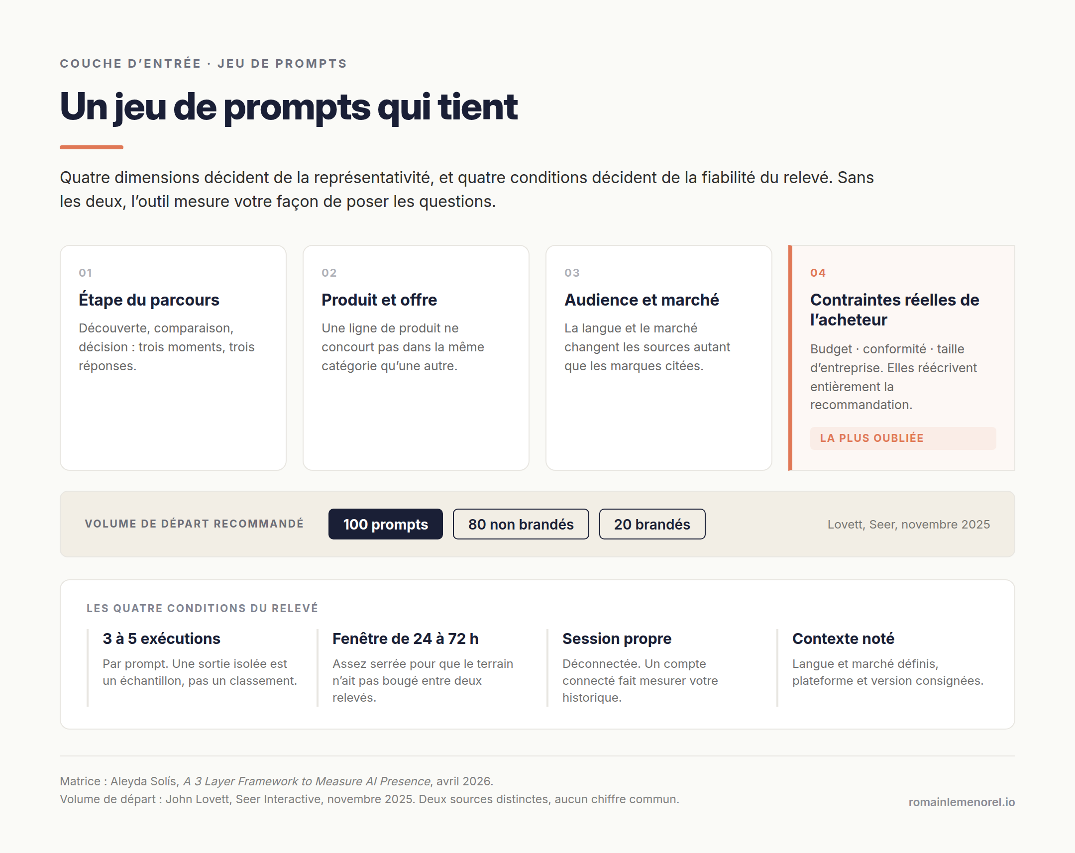 Les quatre dimensions d'un jeu de prompts représentatif et les quatre conditions d'un relevé fiable.