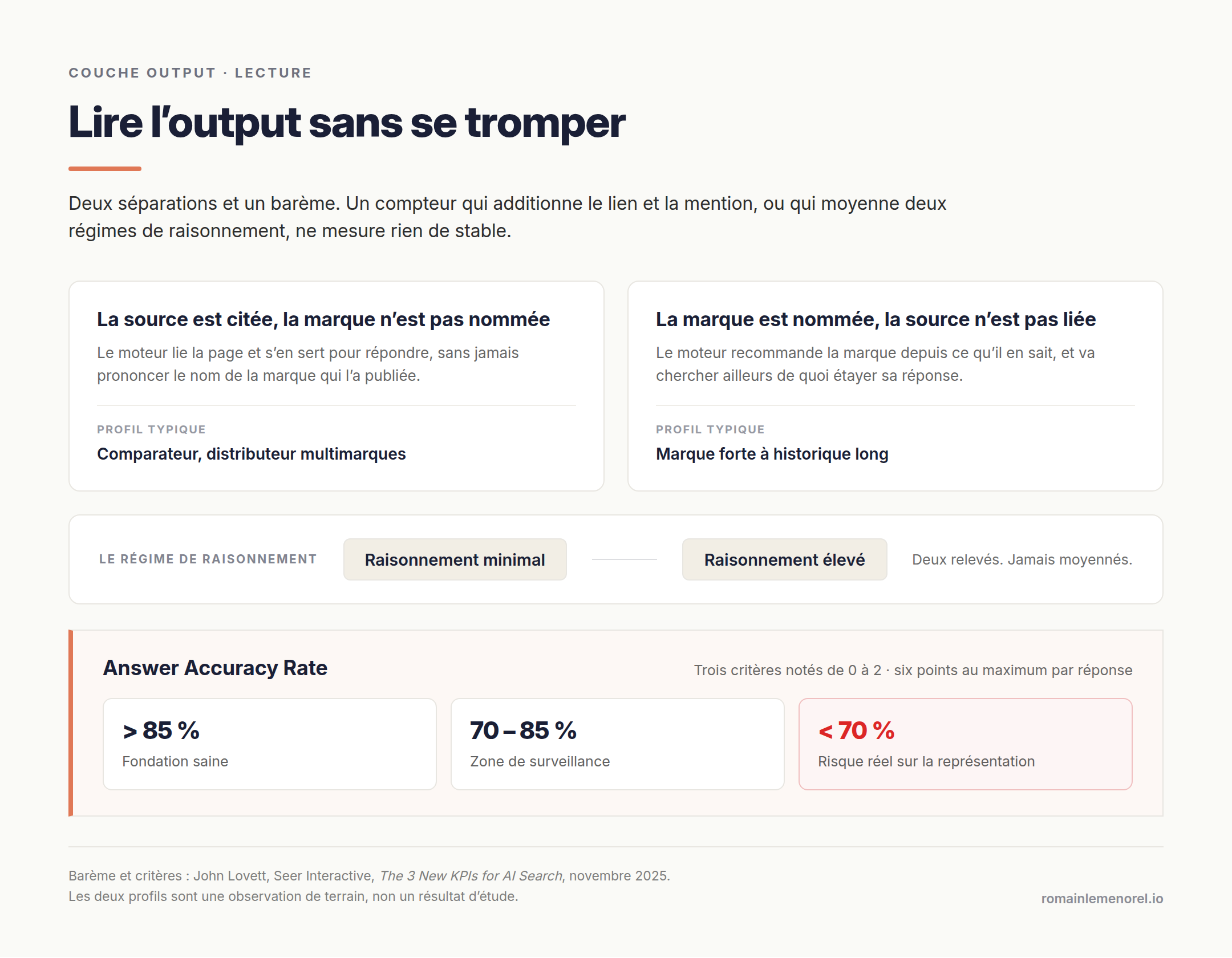 Les deux confusions de lecture de la couche output, citation contre mention et régime de raisonnement, et le barème de l'Answer Accuracy Rate.