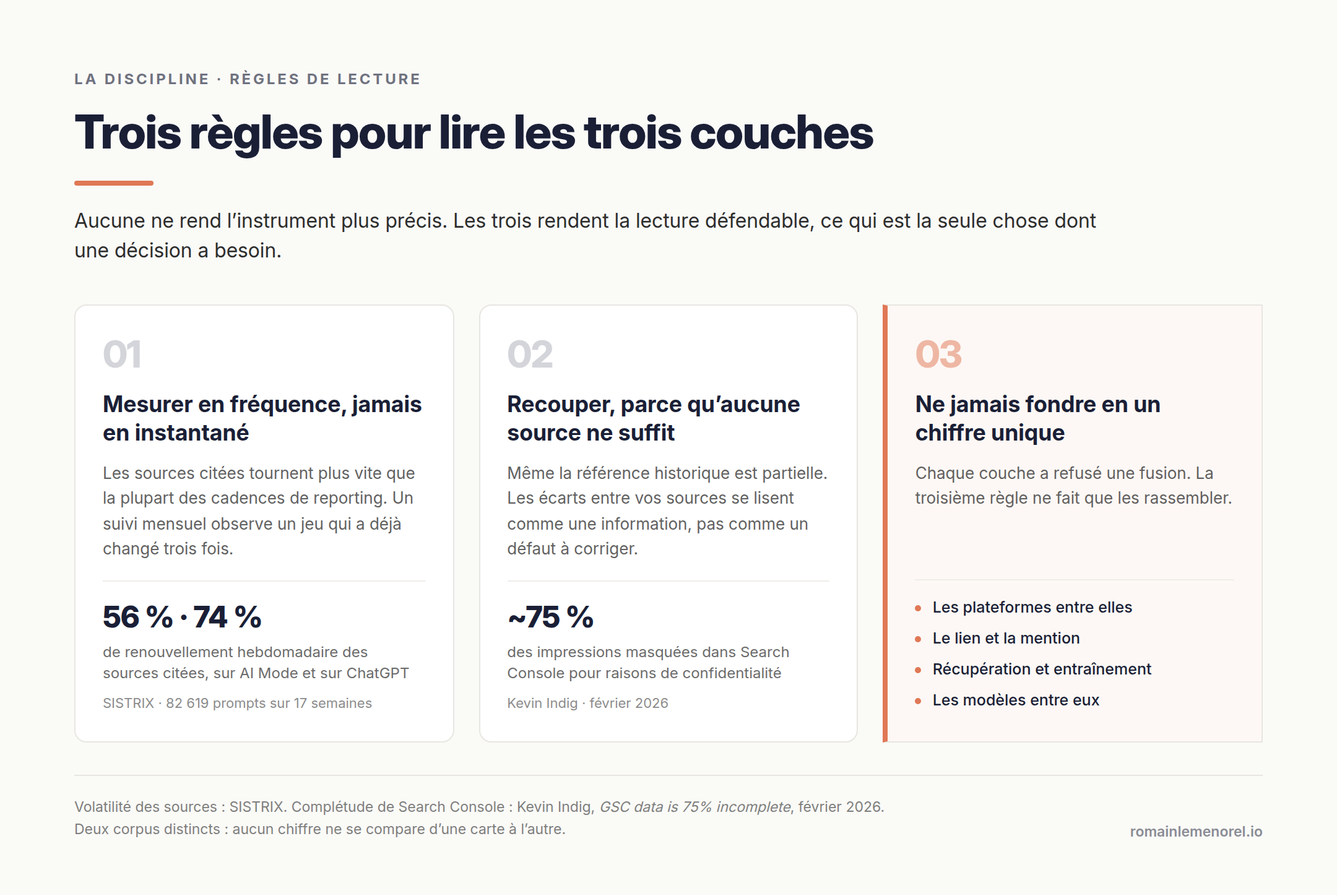 Trois règles de lecture : mesurer en fréquence, recouper les sources, ne jamais fondre les couches en un chiffre unique.