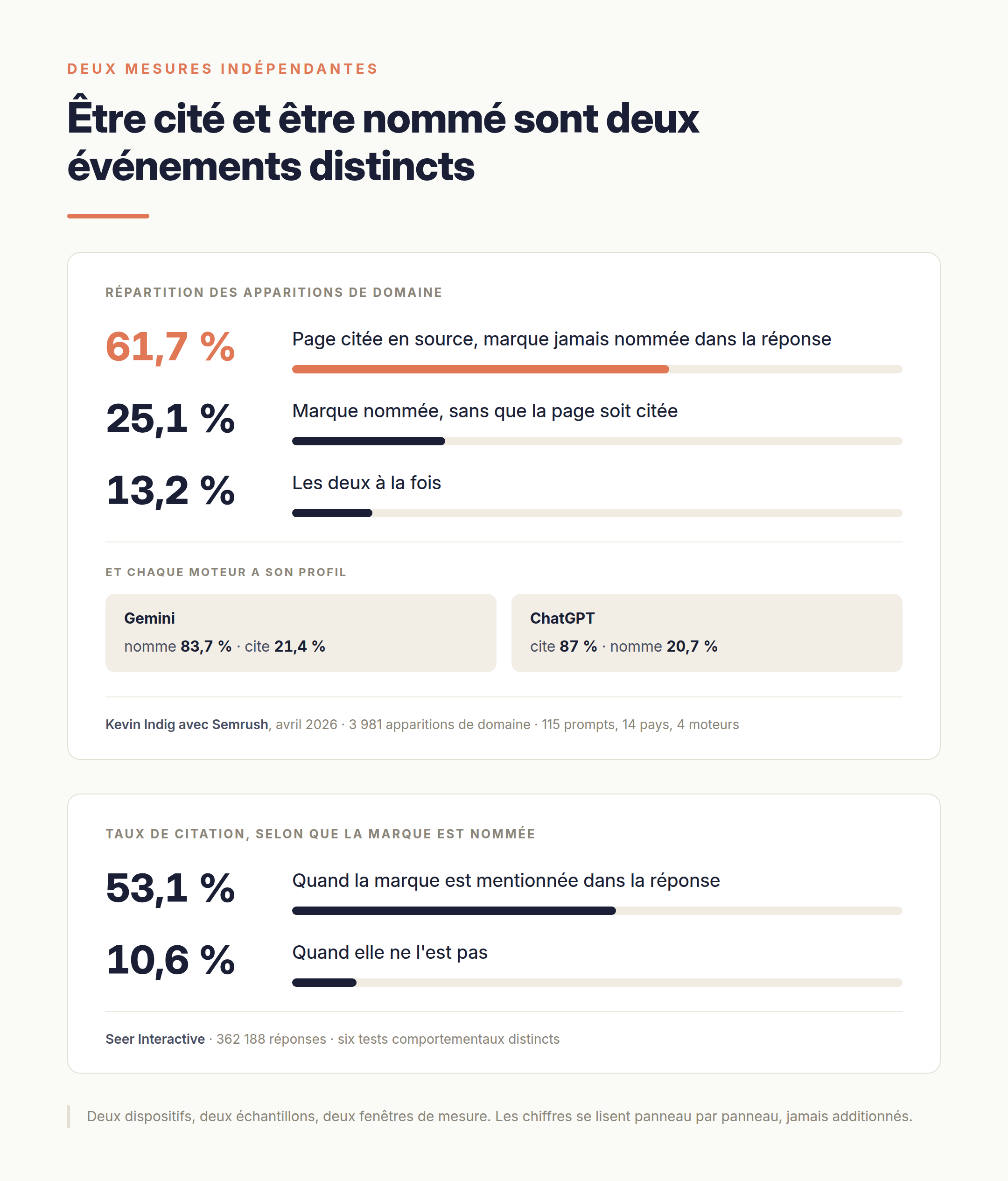 Répartition des apparitions de domaine et taux de citation selon que la marque est nommée, deux mesures indépendantes.