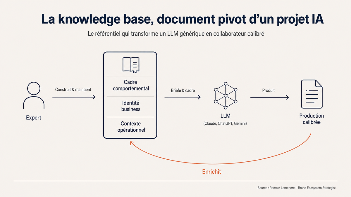 La knowledge base, document pivot de tout projet IA