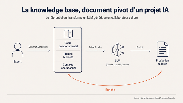 Schéma conceptuel de la knowledge base comme document pivot entre l'expert, le LLM et la production calibrée