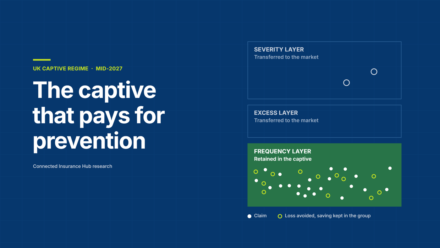 Insurance programme tower: severity and excess layers transferred to the market, the frequency layer retained in a captive, with avoided losses marked.