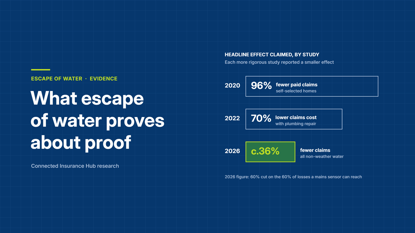 Headline effect claimed by leak-detection studies, shrinking from 96% fewer claims in 2020 to 70% in 2022 and roughly 36% in 2026