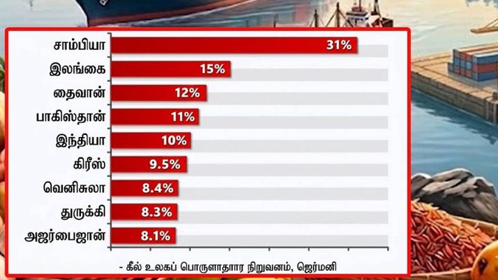 ஹோர்முஸ் நீரிணை முடக்கம்- பாதிக்கப்படக்கூடிய நாடுகளின் பட்டியலில் இலங்கை 2ஆம் இடம்!