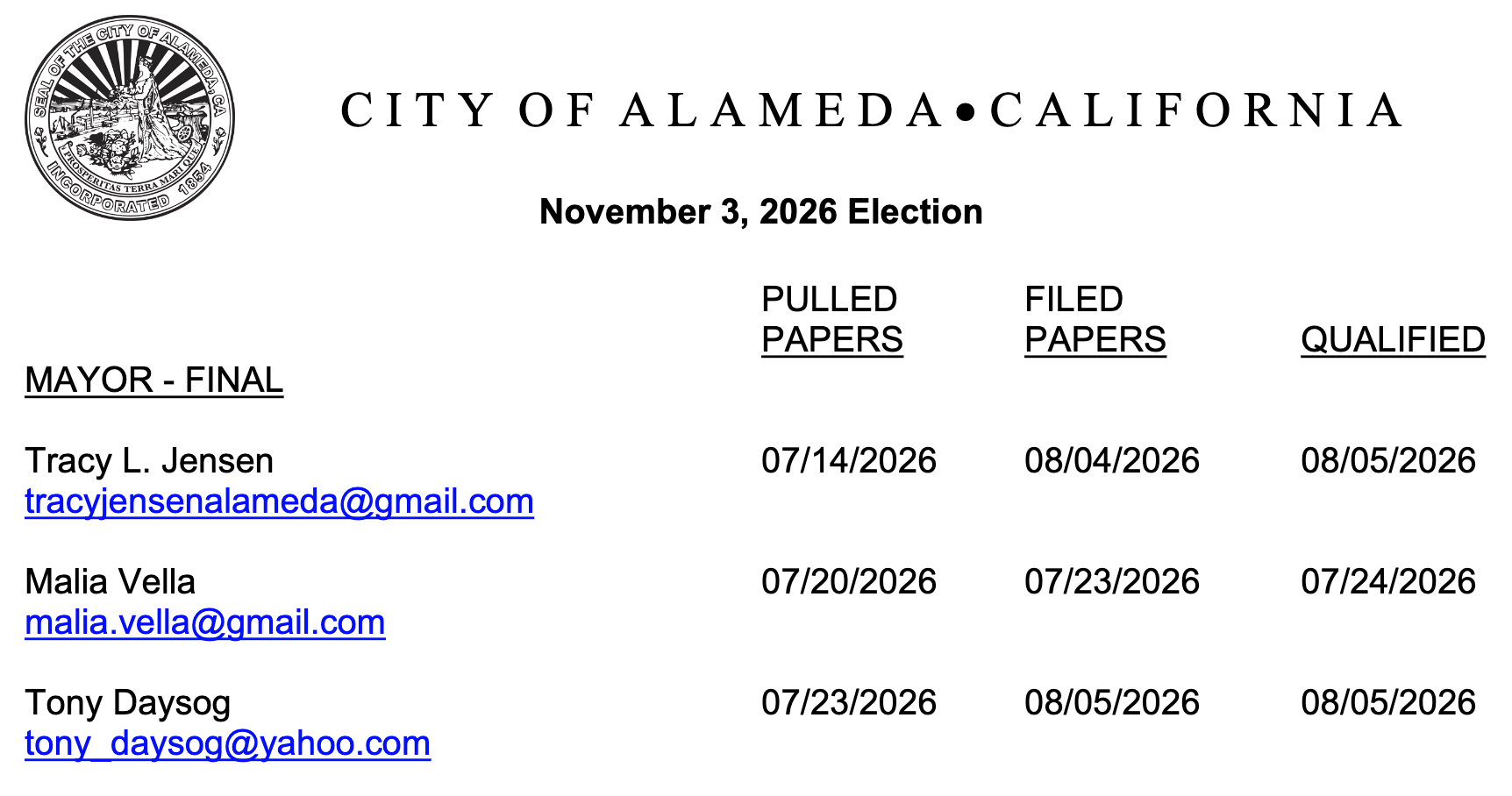 Qualified candidates for Alameda Mayor in November 3, 2026 election: Tracy L. Jensen, Malia Vella, Tony Daysog