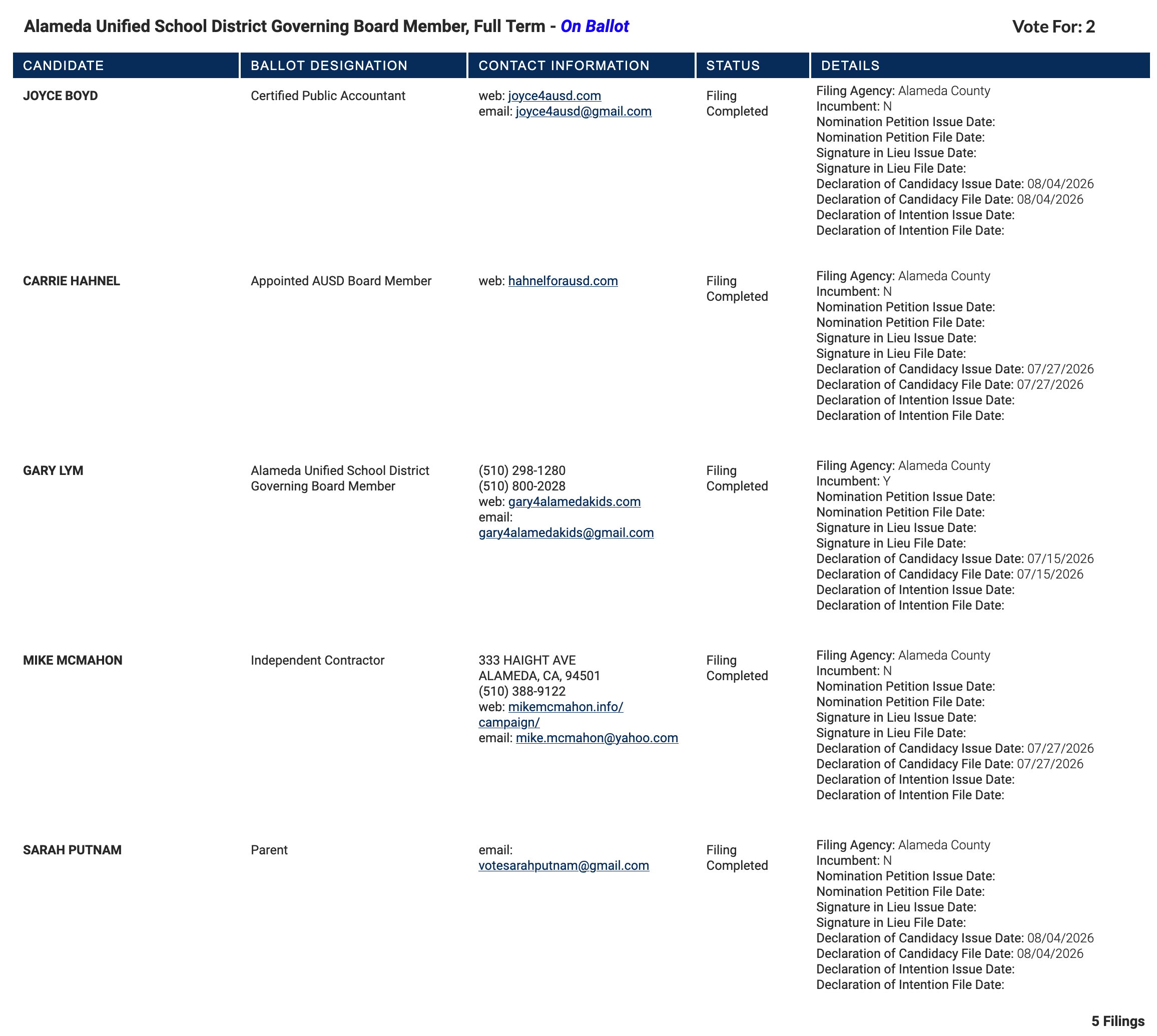 Alameda Unified School District Governing Board Member, Full Term (vote for 2 on the ballot) candidates with filing complete: Joyce Boyd, Carrie Hahnel, Gary Lym, Mike McMahon, Sarah Putnam