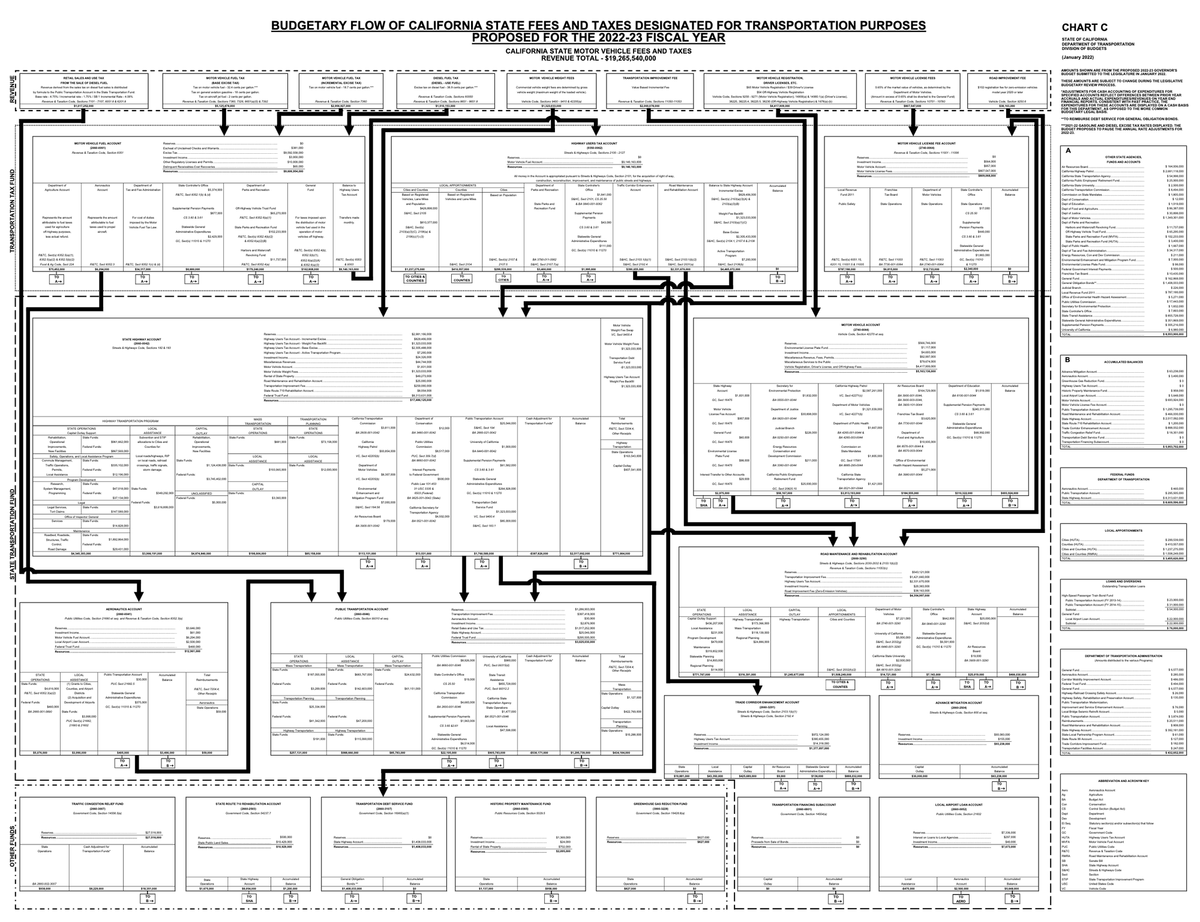 Transportation budgets adopted by the city and by the state