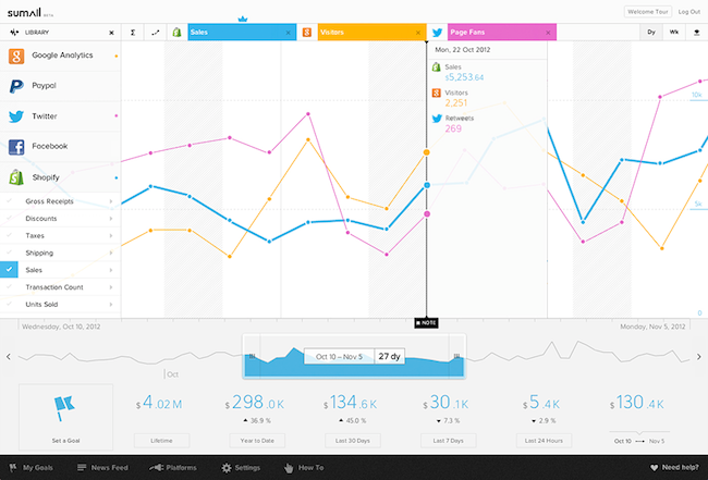 SumAll Connects All The Data Dots Into An Insightful Picture