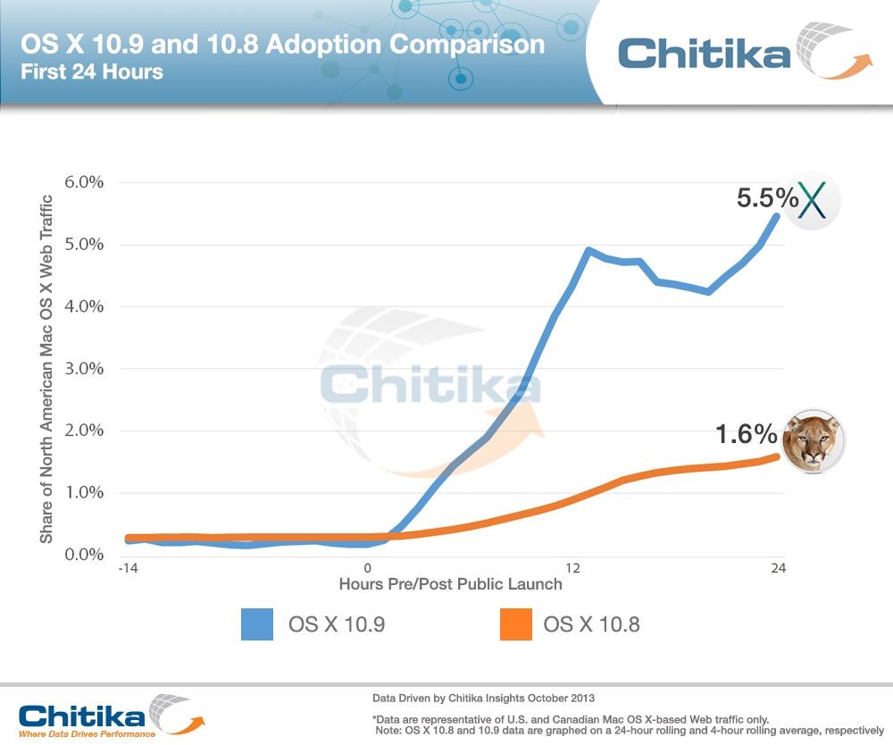 Mavericks Adoption Rate Nearly Four Times Greater Than Mountain Lion
