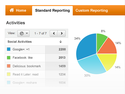 Social Analytics Heat Up As Companies Look To Make Sense of Data