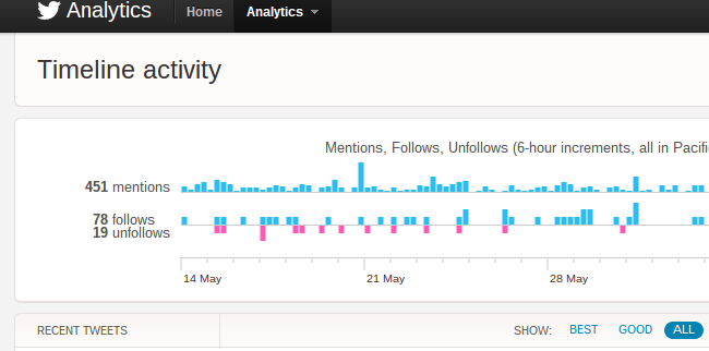 Twitter Analytics now free and available to everyone