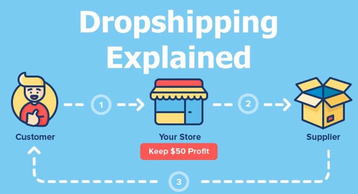 What is Dropshipping? And other frequently asked Dropshipping questions answered