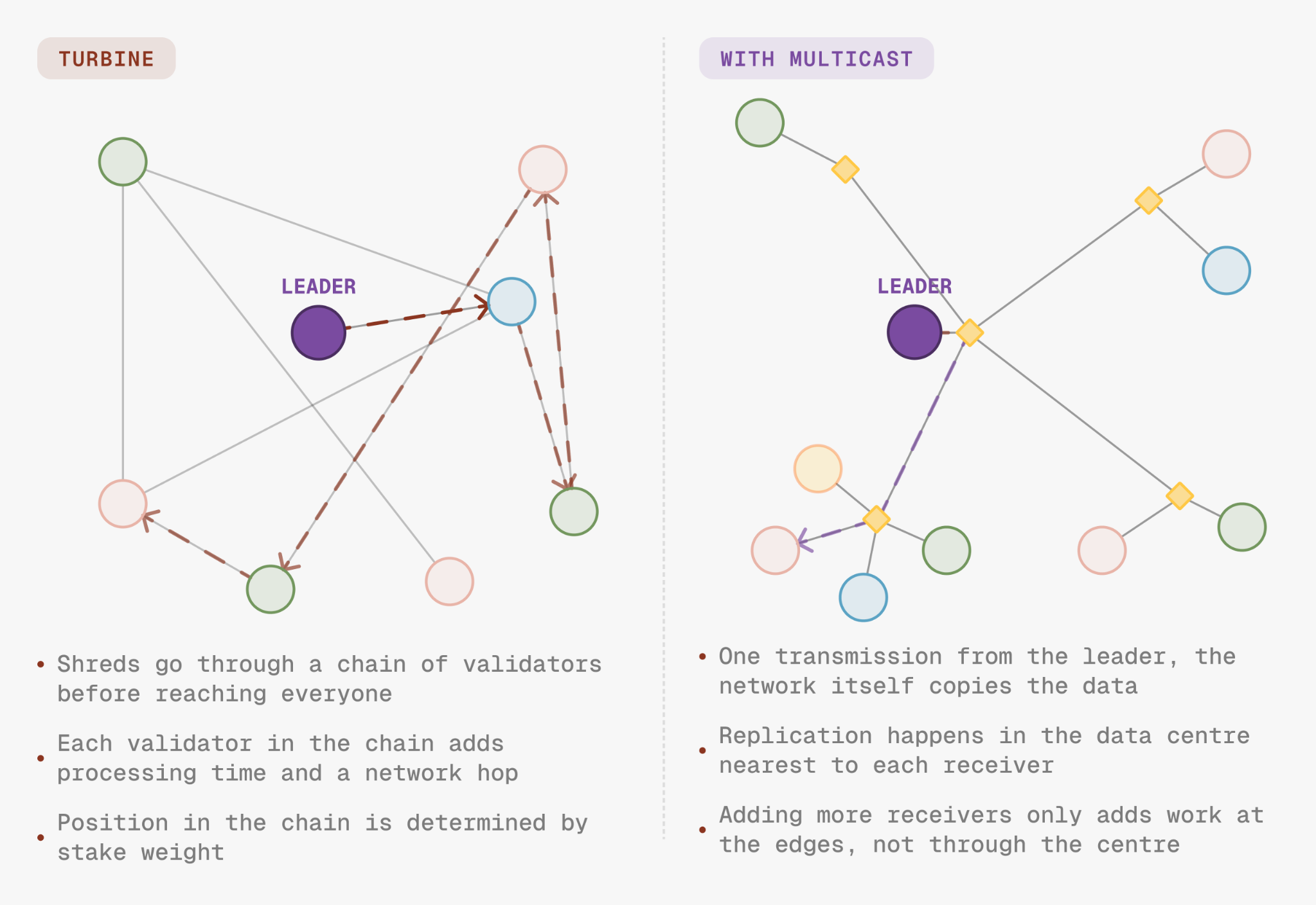 Diagram comparing Turbine fanout-tree shred propagation against DoubleZero multicast replication