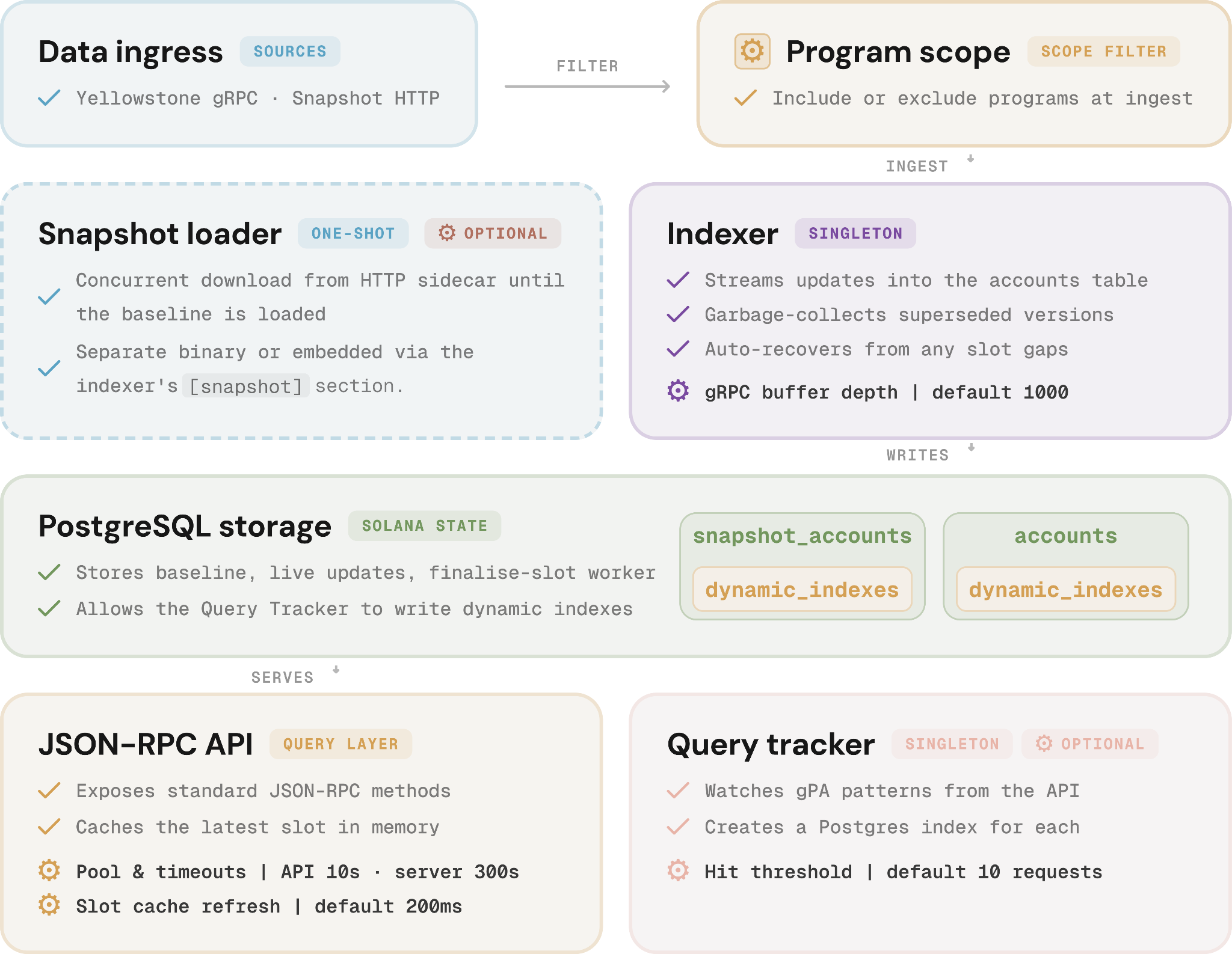 Cloudbreak architecture diagram: data ingress from Yellowstone gRPC and snapshot HTTP, program scope filter, snapshot loader, indexer, PostgreSQL storage with snapshot_accounts and accounts tables plus dynamic indexes, JSON-RPC API, and query tracker