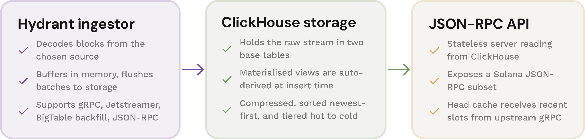Superbank's three independent components: the Hydrant ingestor, ClickHouse storage, and a stateless JSON-RPC API.