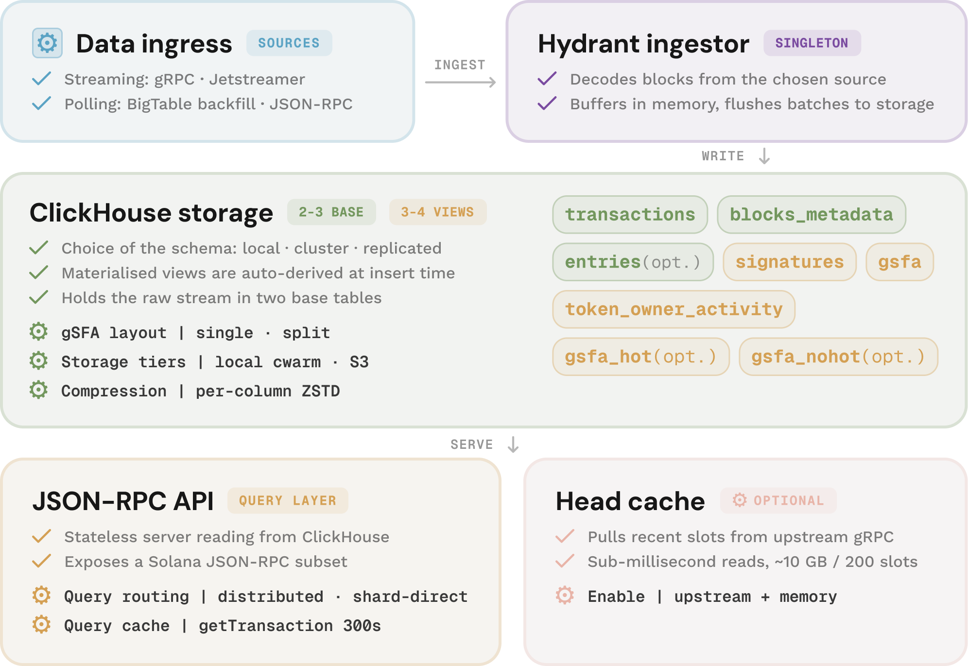 Superbank architecture diagram: data ingress via streaming or polling, Hydrant ingestor, ClickHouse storage with auto-derived materialised views, JSON-RPC API with query routing, and an optional head cache for sub-millisecond recent-slot reads