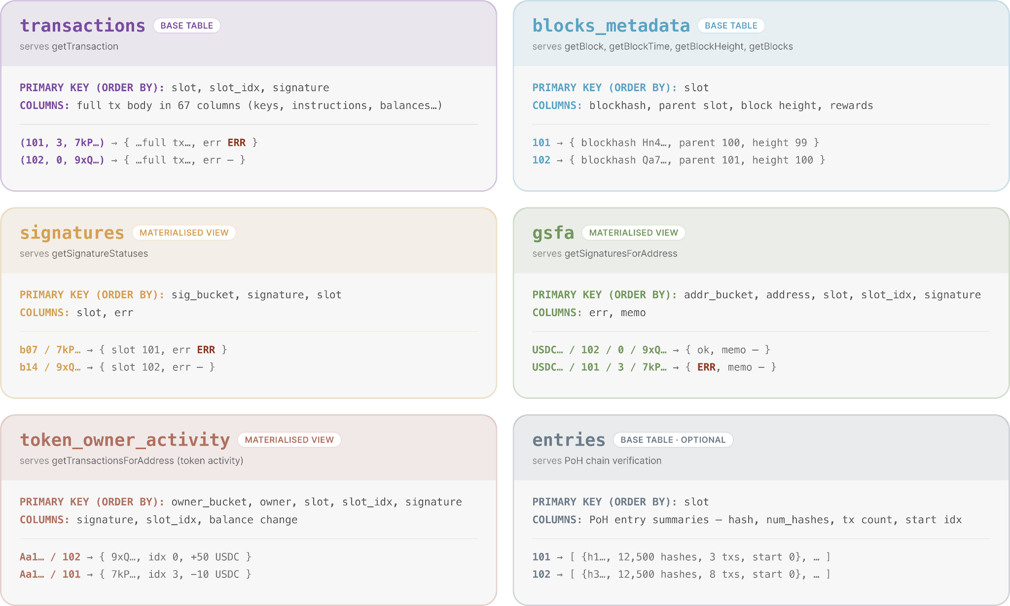 Superbank's ClickHouse schema: the transactions and blocks_metadata base tables alongside the signatures, gsfa, and token_owner_activity materialised views, plus an entries table.