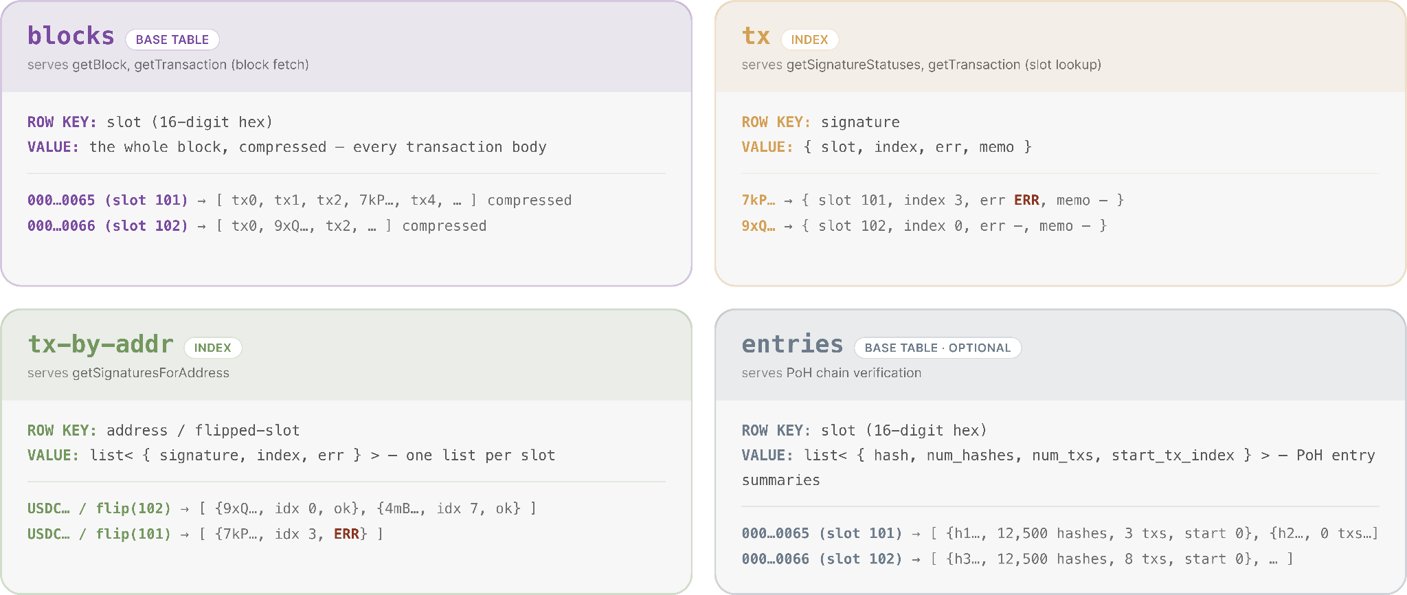 BigTable stores history as four key-value tables: blocks (keyed by slot), tx (by signature), tx-by-addr (by address and slot), and entries (by slot).