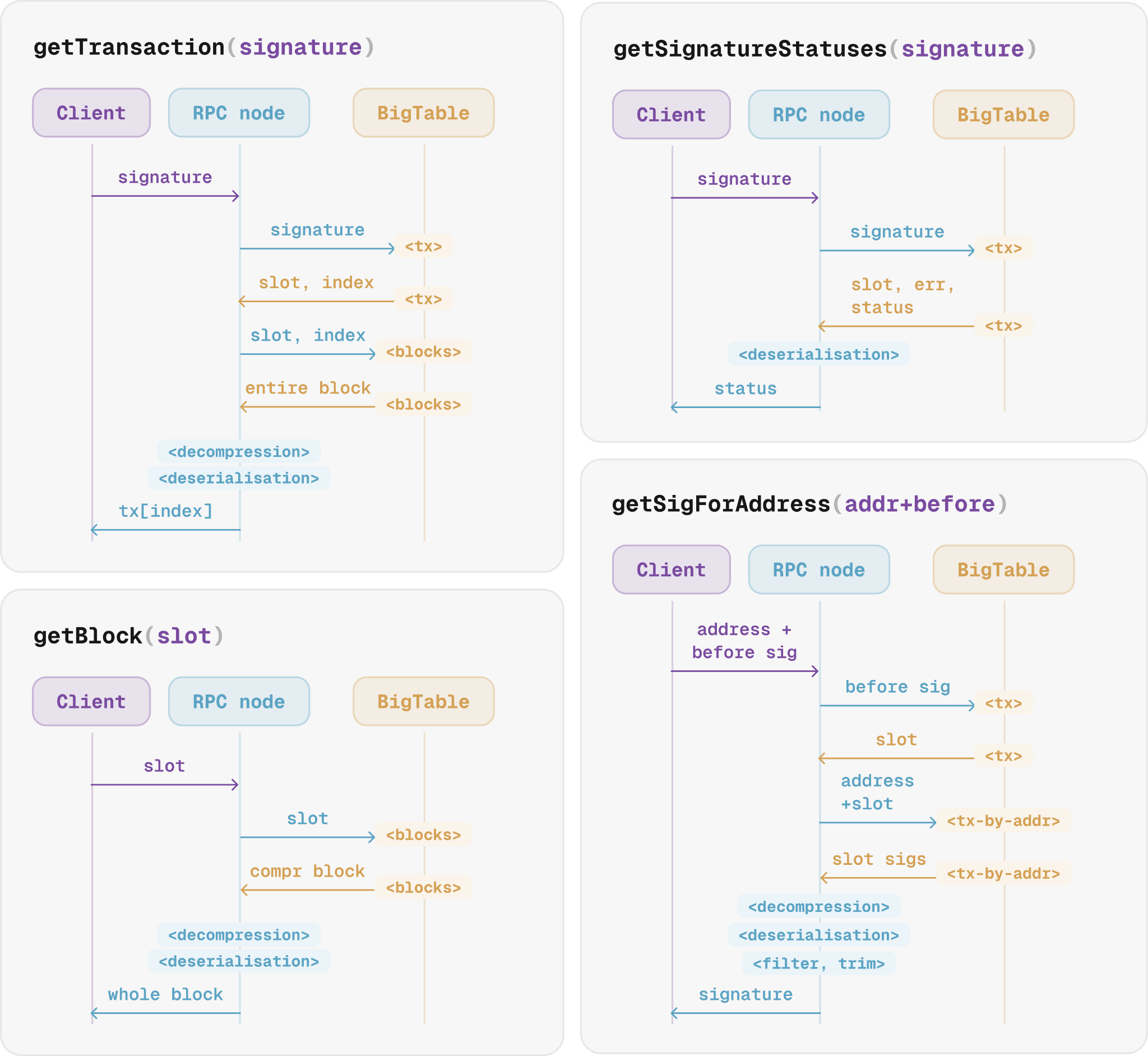 Sequence diagrams showing the round-trips between client, RPC node, and BigTable for getTransaction, getSignatureStatuses, getBlock, and getSignaturesForAddress.