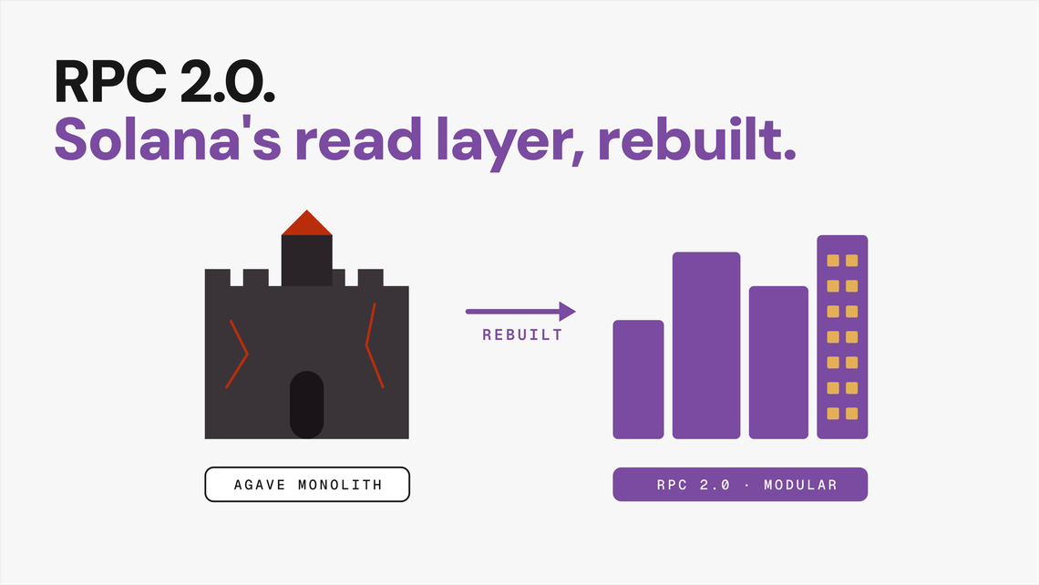 Announcing RPC 2.0: Rethinking Solana's read layer from the ground up