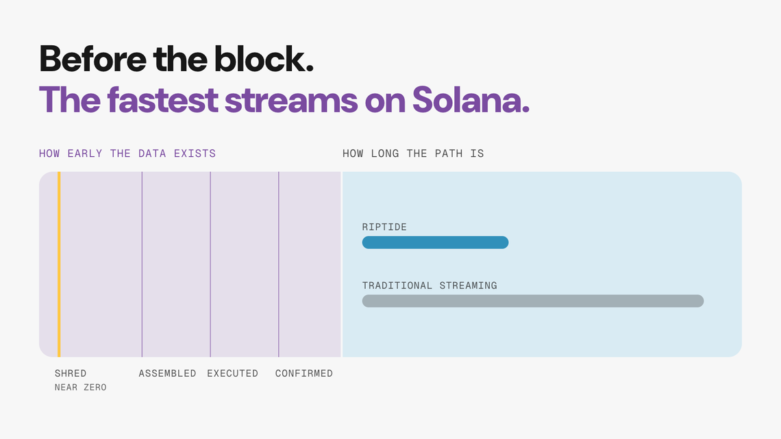 Before the Block: Get the Fastest Streams on Solana