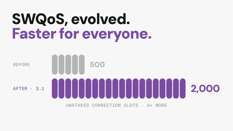 Evolution of Solana's stake-weighted quality of service (from the Agave side)