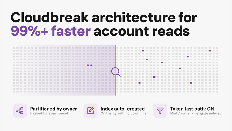 Inside Cloudbreak: indexing architecture for performant account reads