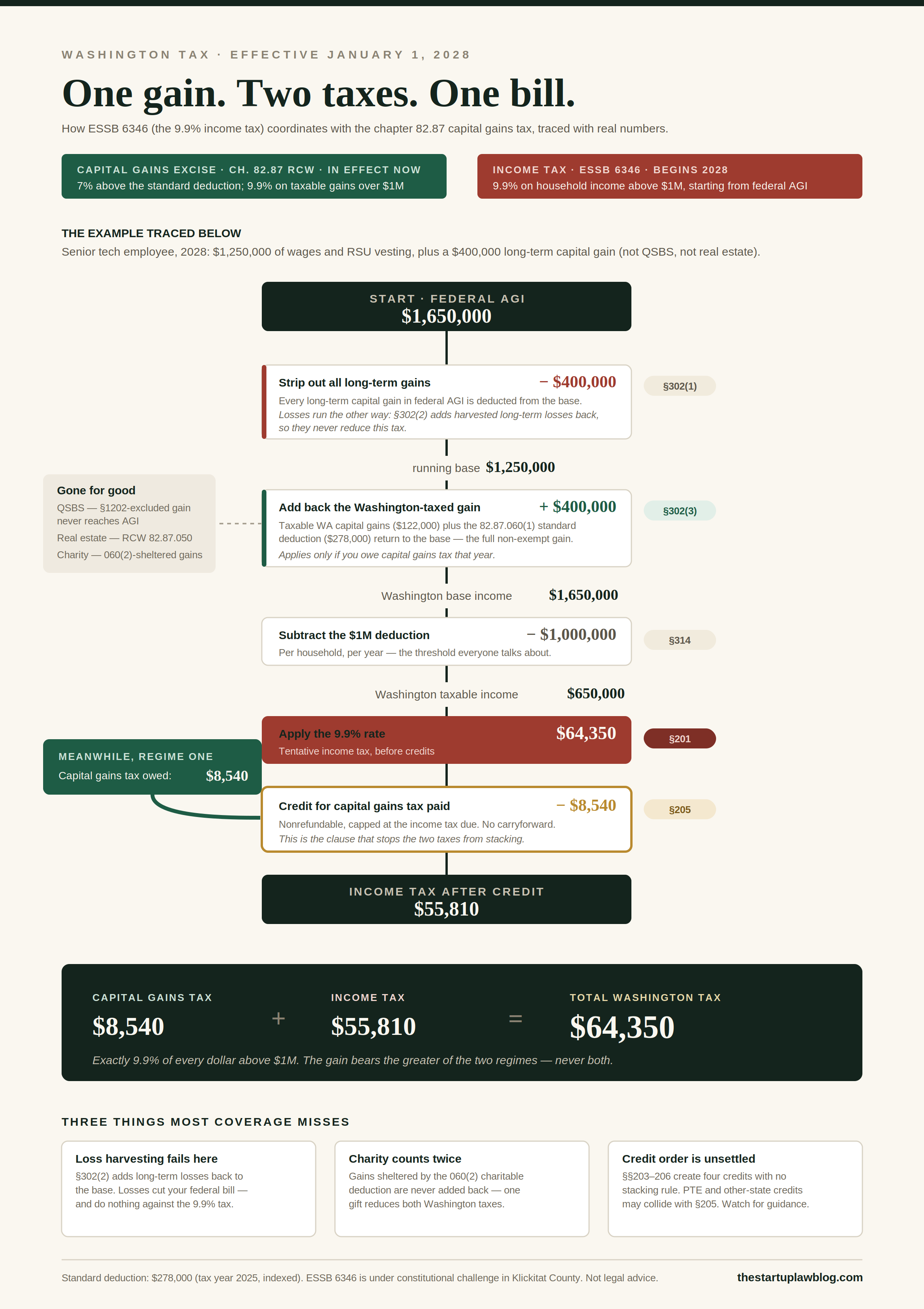 Infographic: how Washington's capital gains tax and the new 9.9% income tax interact under ESSB 6346 sections 302 and 205, traced with a worked example