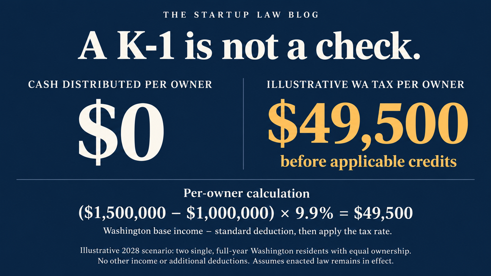 A K-1 is not a check. Per owner: $0 cash distributed; $49,500 illustrative 2028 Washington tax before credits, based on $1.5 million base income and a $1 million standard deduction.