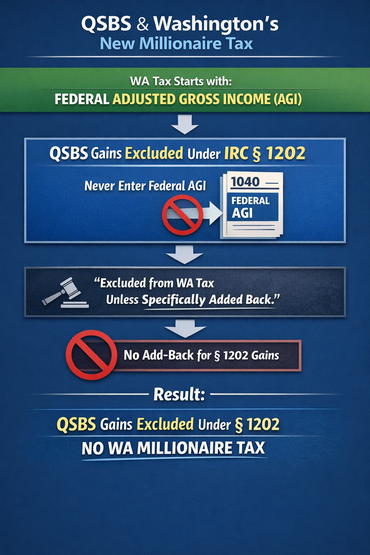 Washington State tax and QSBS planning documents