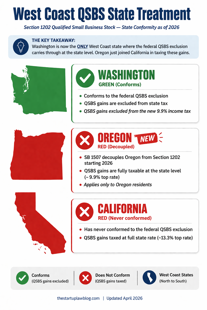 Illustration for Oregon SB 1507: Why QSBS Gains May Be Fully Taxable at the State Level Starting in 2026