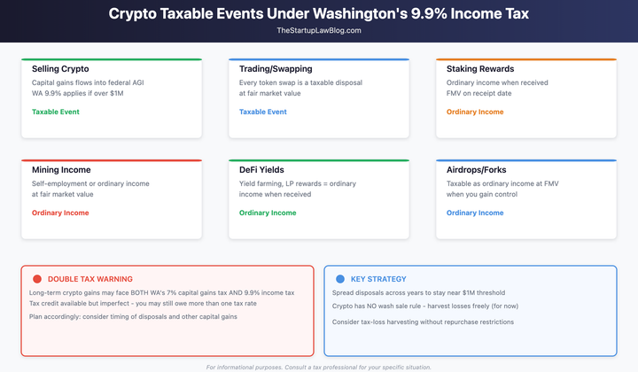 Taxable crypto events under Washington 9.9% income tax