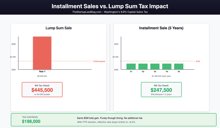 Installment sale vs lump sum tax comparison under Washington income tax