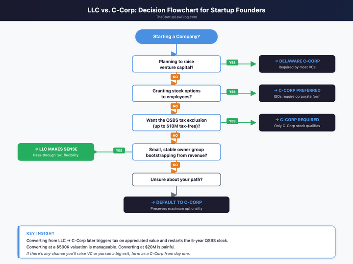 Flowchart: Should your startup be an LLC or C-Corp?