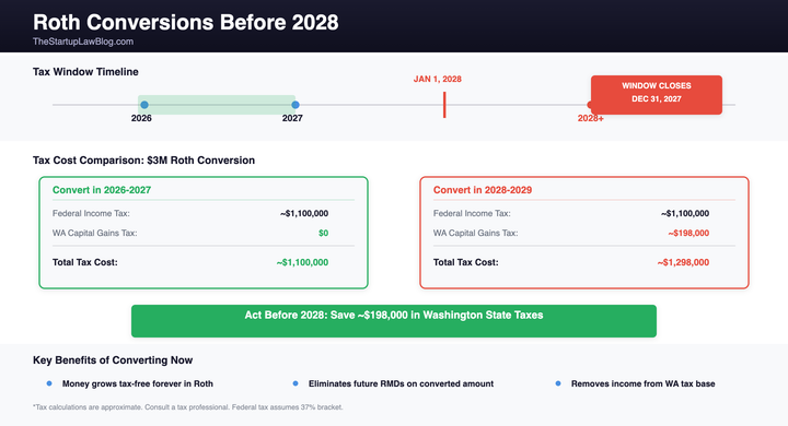 Roth conversion window 2026-2027 before Washington income tax