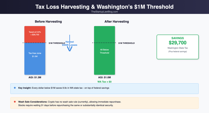 Tax-loss harvesting to stay below Washington $1M income threshold