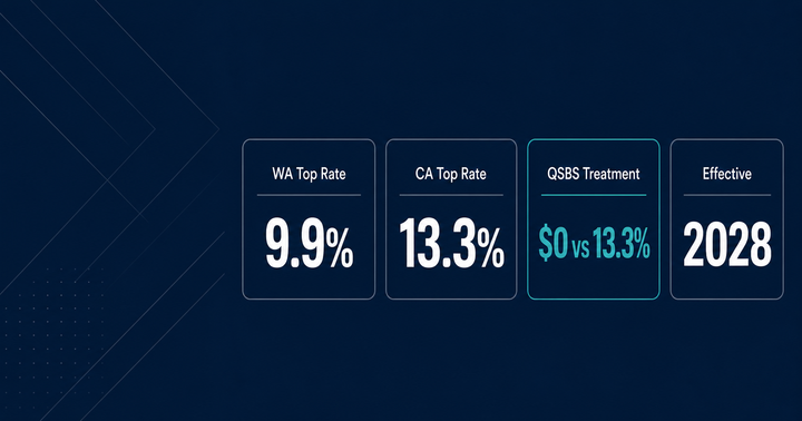 Comparison graphic showing Washington's 9.9% top tax rate versus California's 13.3%, QSBS treatment of $0 in Washington versus up to 13.3% in California, effective 2028.