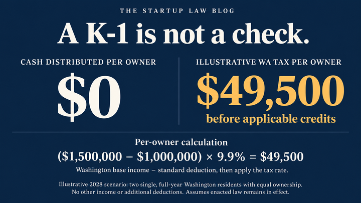 A K-1 is not a check. Per owner: $0 cash distributed; $49,500 illustrative 2028 Washington tax before credits, based on $1.5 million base income and a $1 million standard deduction.