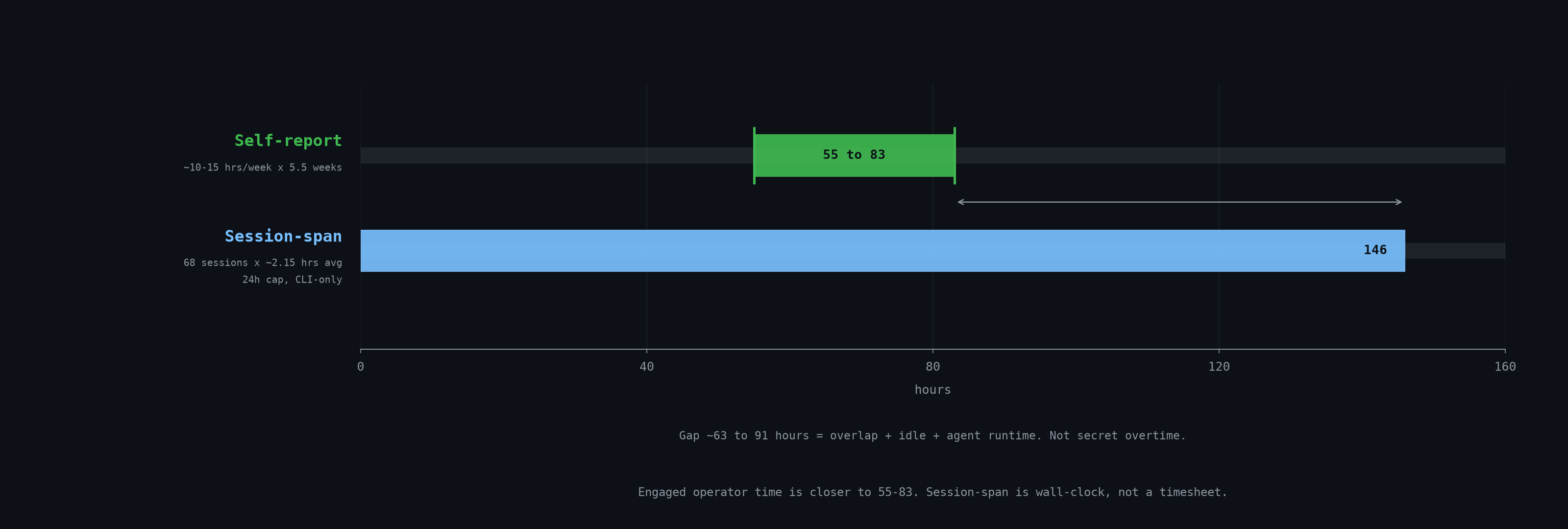 Horizontal bar chart. Self-reported side-hustle hours as a range from 55 to 83. Session-span telemetry as a single bar at 146 hours. Note that the 63 to 91 hour gap is overlap, idle terminals, and agent runtime, not extra engaged time.