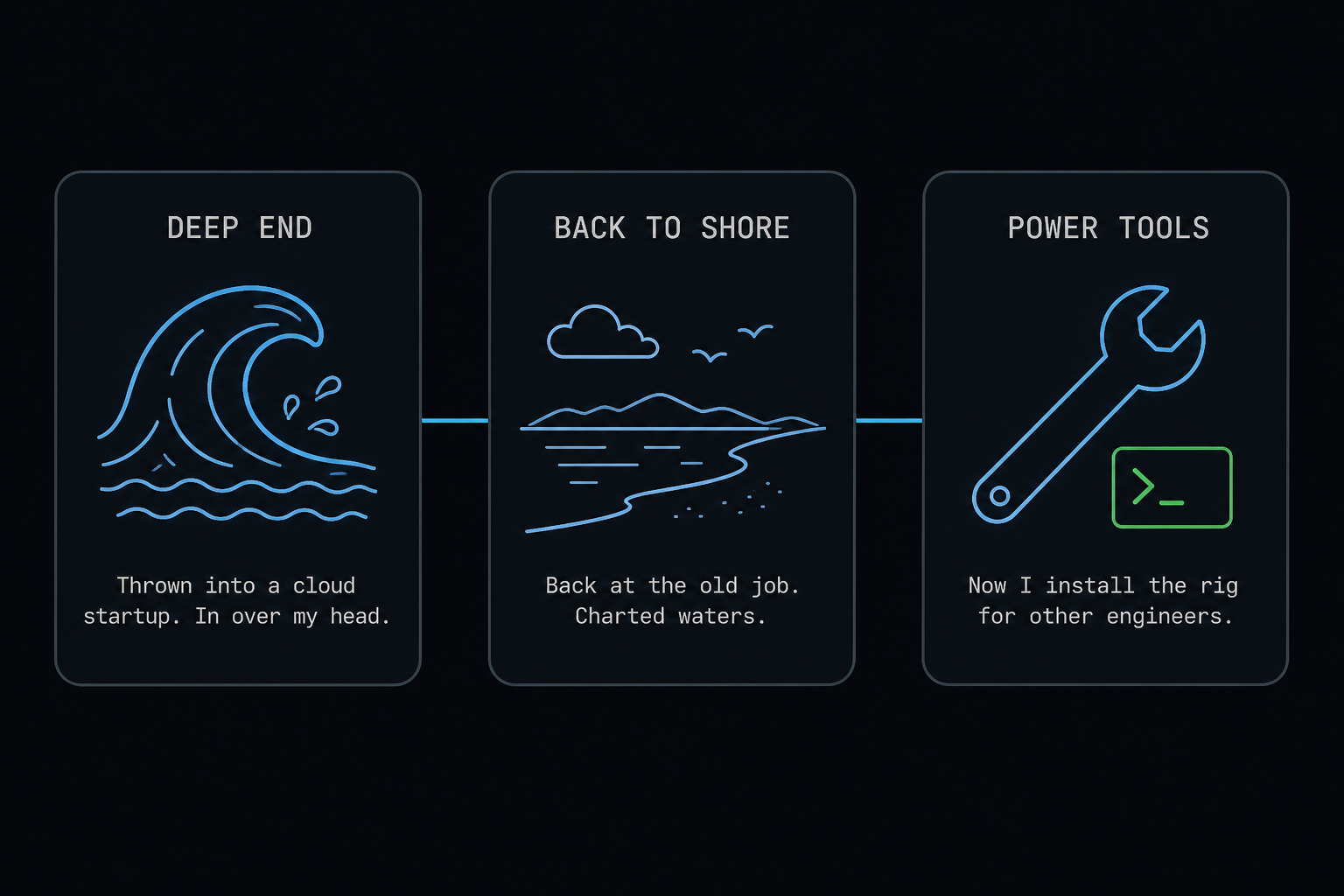 Three-panel timeline. Deep end: thrown into a cloud startup, in over my head. Back to shore: back at the old job, charted waters. Power tools: now I install the rig for other engineers.