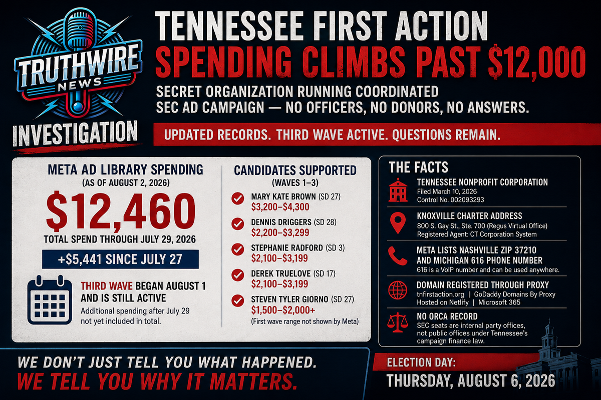 Tennessee First Action Spending Climbs Past $12,000 as New Records Deepen Questions About Secret SEC Advertising Campaign